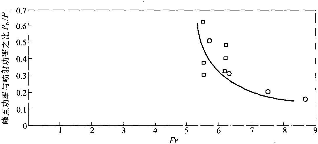 3.1.1 臥式轉(zhuǎn)爐中的氣體側(cè)吹噴射現(xiàn)象<sup>[8]</sup>